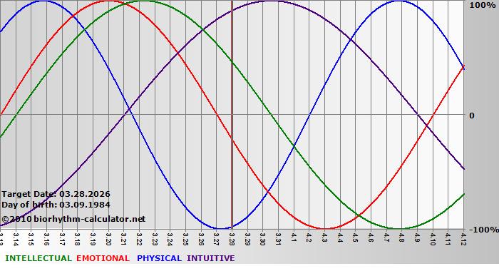 www.biorhythm-calculator.net