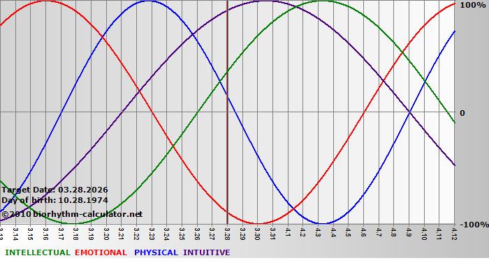 www.biorhythm-calculator.net