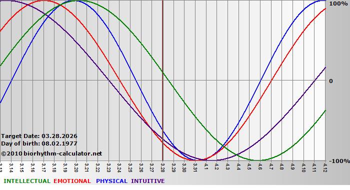 www.biorhythm-calculator.net