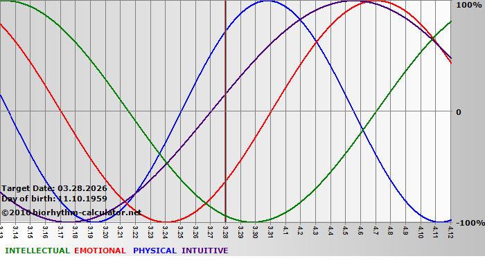 www.biorhythm-calculator.net