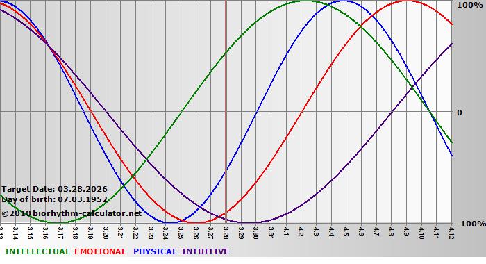 www.biorhythm-calculator.net
