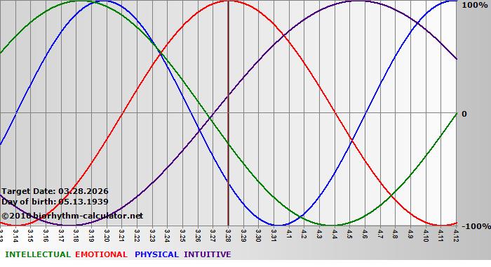 www.biorhythm-calculator.net
