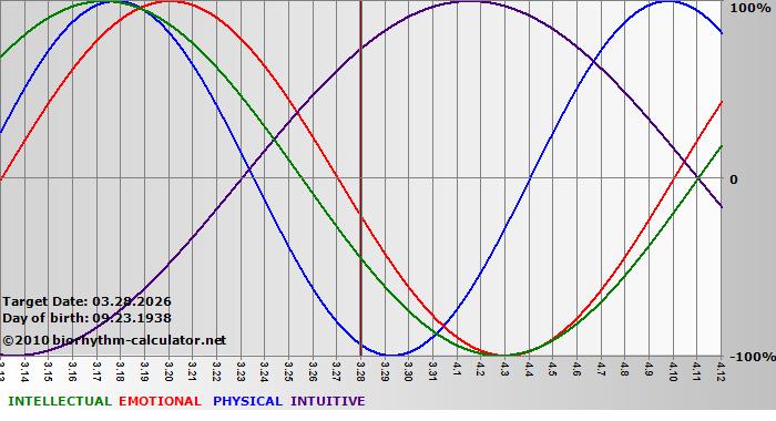 www.biorhythm-calculator.net