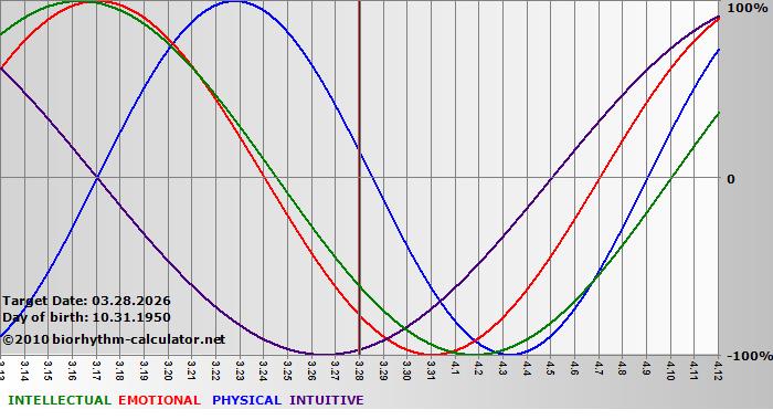 www.biorhythm-calculator.net