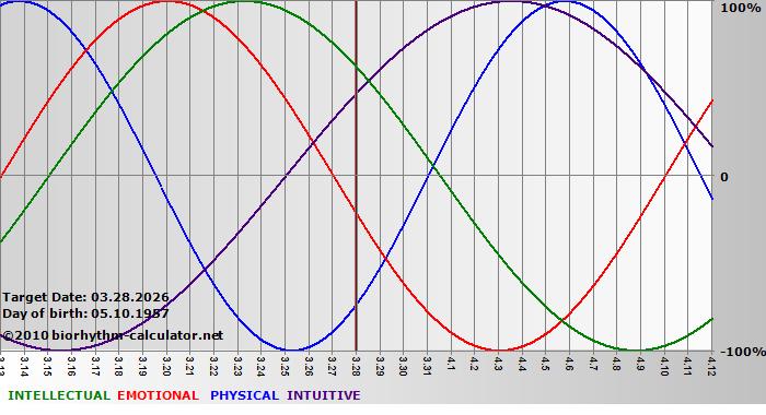 www.biorhythm-calculator.net