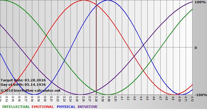 www.biorhythm-calculator.net