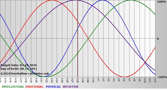 www.biorhythm-calculator.net