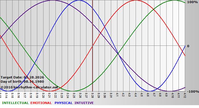 www.biorhythm-calculator.net
