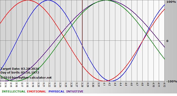 www.biorhythm-calculator.net