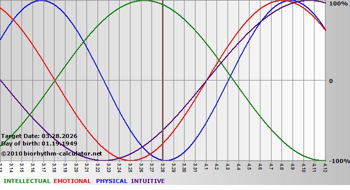 www.biorhythm-calculator.net