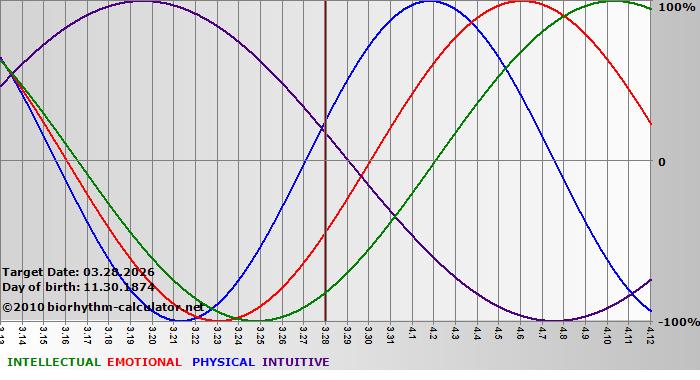 www.biorhythm-calculator.net