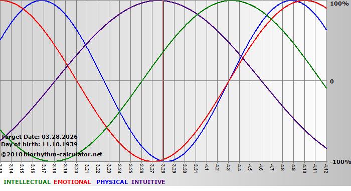www.biorhythm-calculator.net