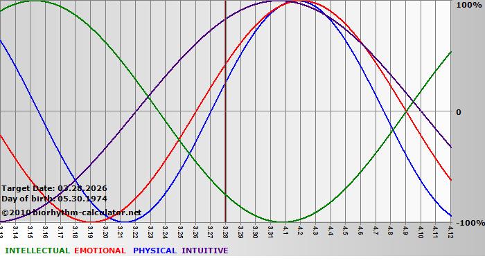 www.biorhythm-calculator.net
