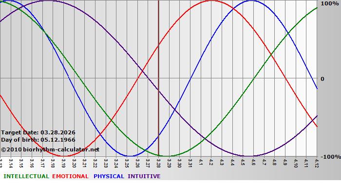 www.biorhythm-calculator.net
