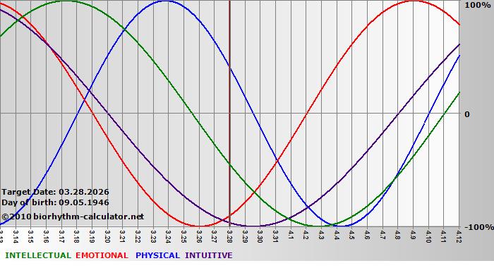 www.biorhythm-calculator.net