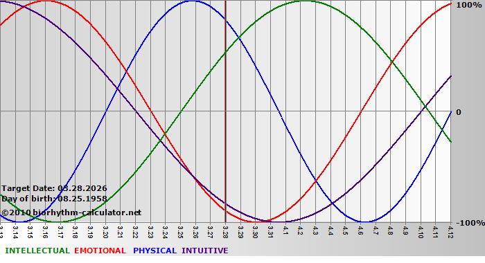 www.biorhythm-calculator.net