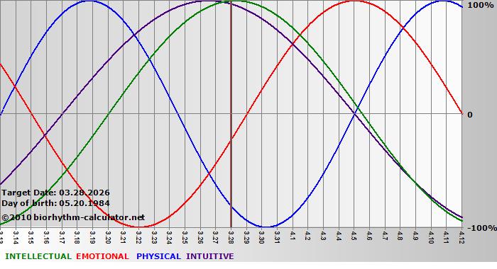 www.biorhythm-calculator.net