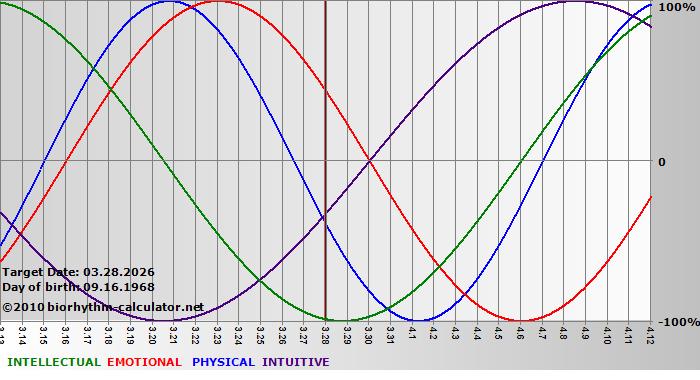 www.biorhythm-calculator.net