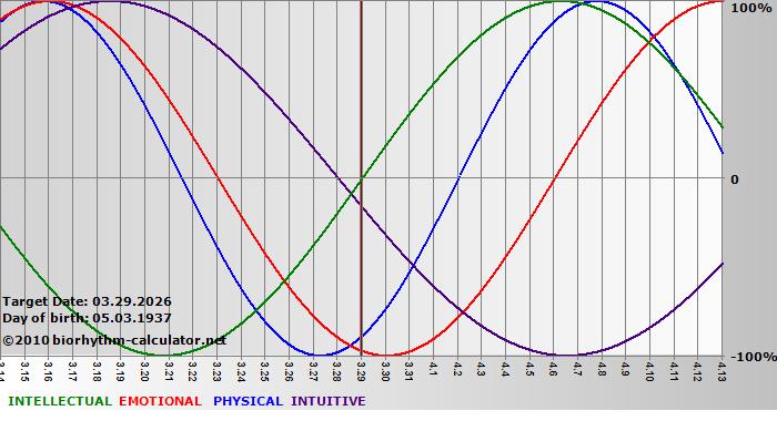 www.biorhythm-calculator.net