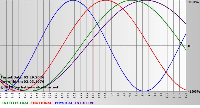 www.biorhythm-calculator.net