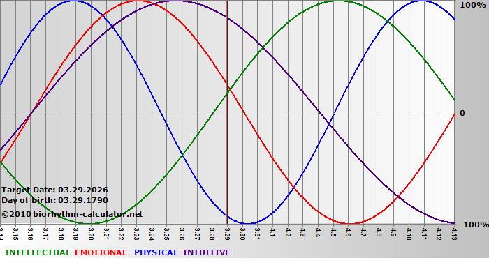 www.biorhythm-calculator.net
