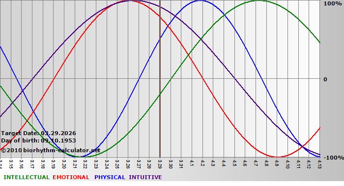 www.biorhythm-calculator.net