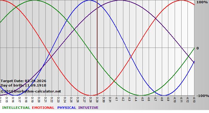 www.biorhythm-calculator.net