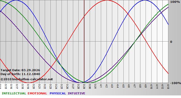 www.biorhythm-calculator.net