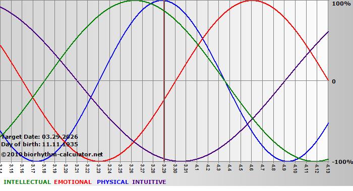 www.biorhythm-calculator.net