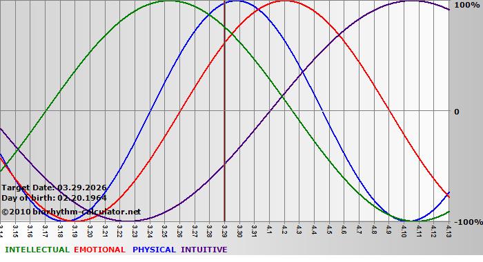 www.biorhythm-calculator.net