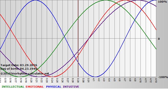 www.biorhythm-calculator.net