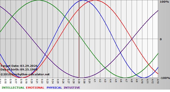 www.biorhythm-calculator.net