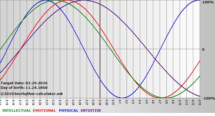 www.biorhythm-calculator.net