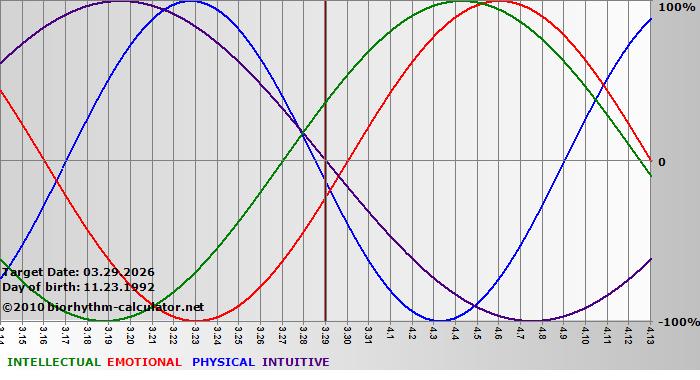 www.biorhythm-calculator.net