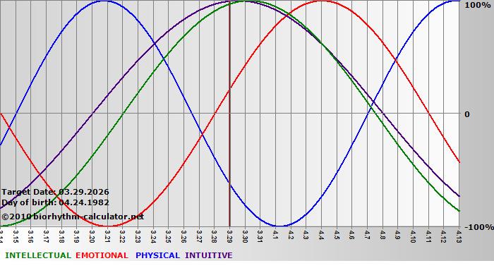 www.biorhythm-calculator.net