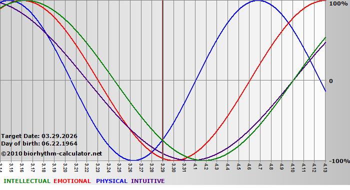 www.biorhythm-calculator.net
