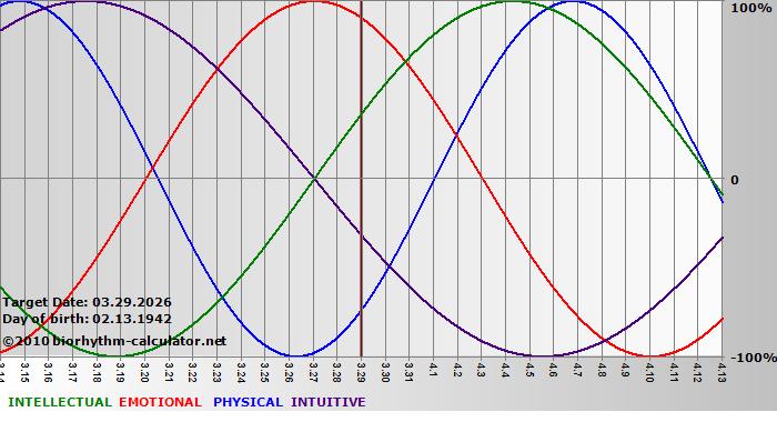 www.biorhythm-calculator.net