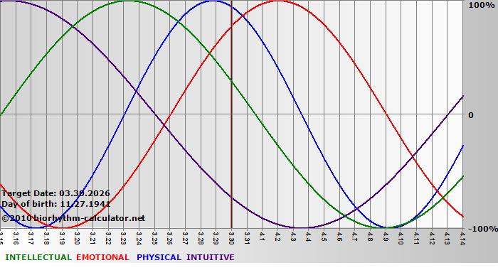 www.biorhythm-calculator.net