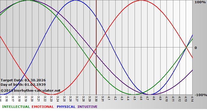 www.biorhythm-calculator.net