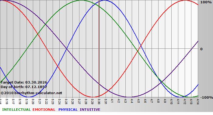 www.biorhythm-calculator.net