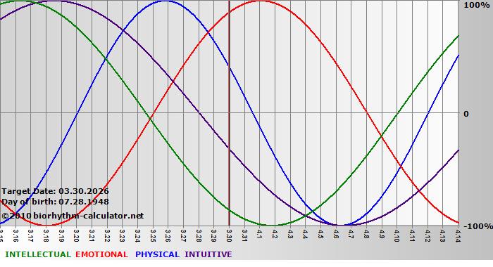 www.biorhythm-calculator.net
