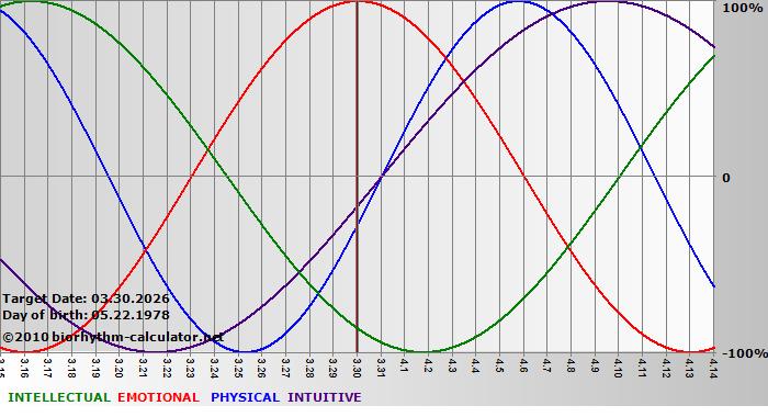 www.biorhythm-calculator.net