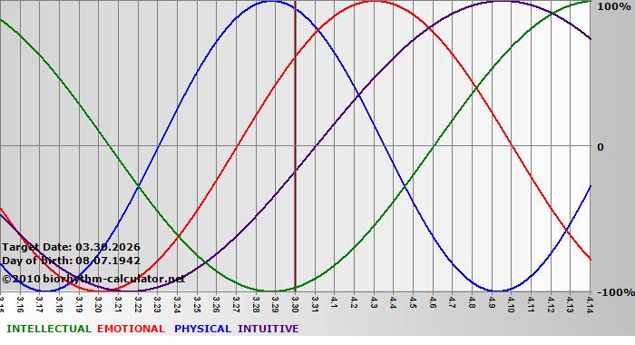 www.biorhythm-calculator.net