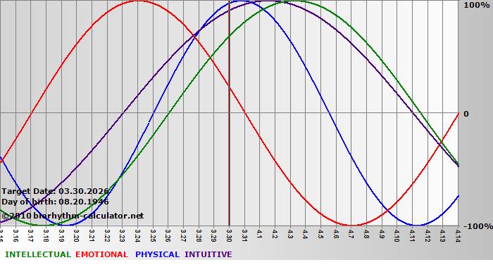 www.biorhythm-calculator.net