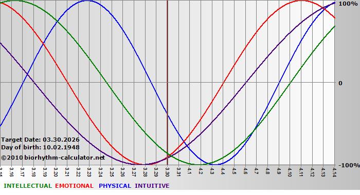 www.biorhythm-calculator.net