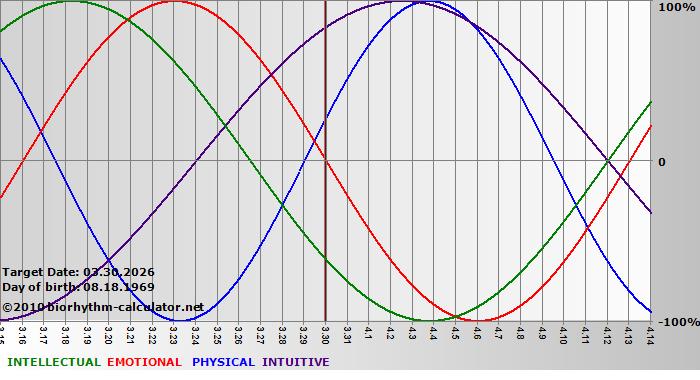 www.biorhythm-calculator.net