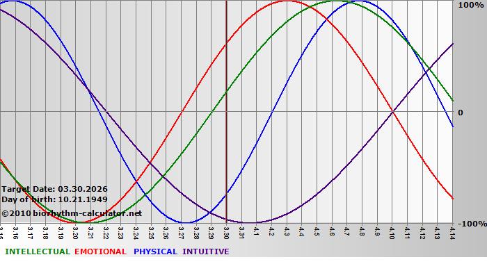 www.biorhythm-calculator.net