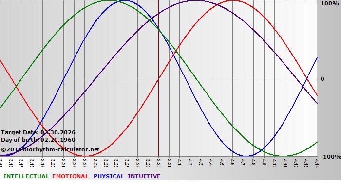 www.biorhythm-calculator.net