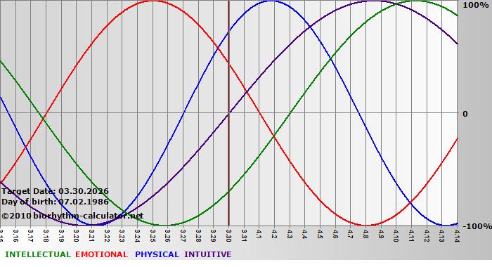 www.biorhythm-calculator.net