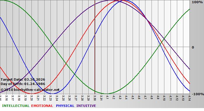 www.biorhythm-calculator.net